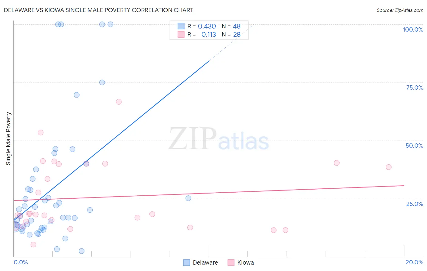 Delaware vs Kiowa Single Male Poverty