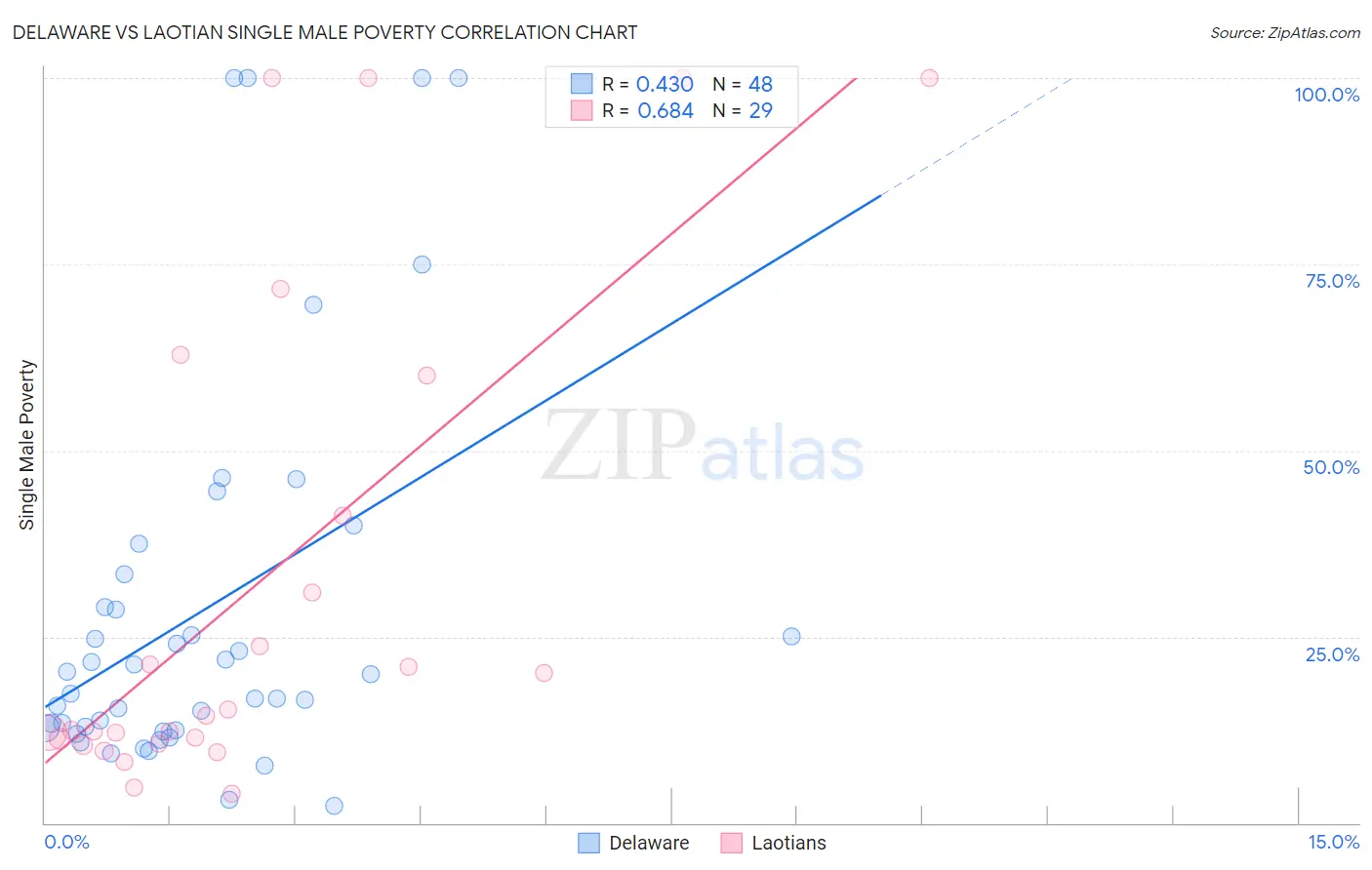 Delaware vs Laotian Single Male Poverty