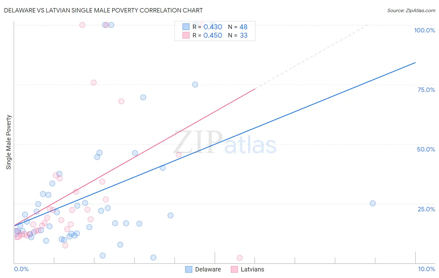 Delaware vs Latvian Single Male Poverty