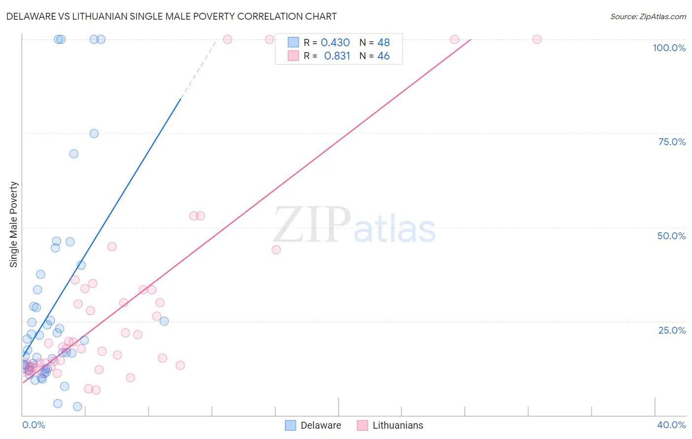 Delaware vs Lithuanian Single Male Poverty
