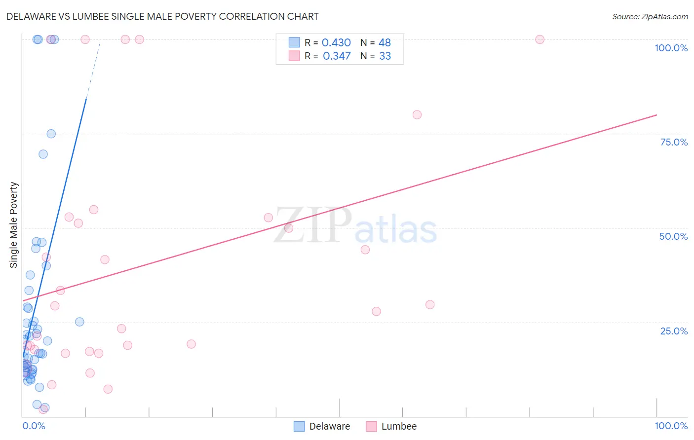 Delaware vs Lumbee Single Male Poverty