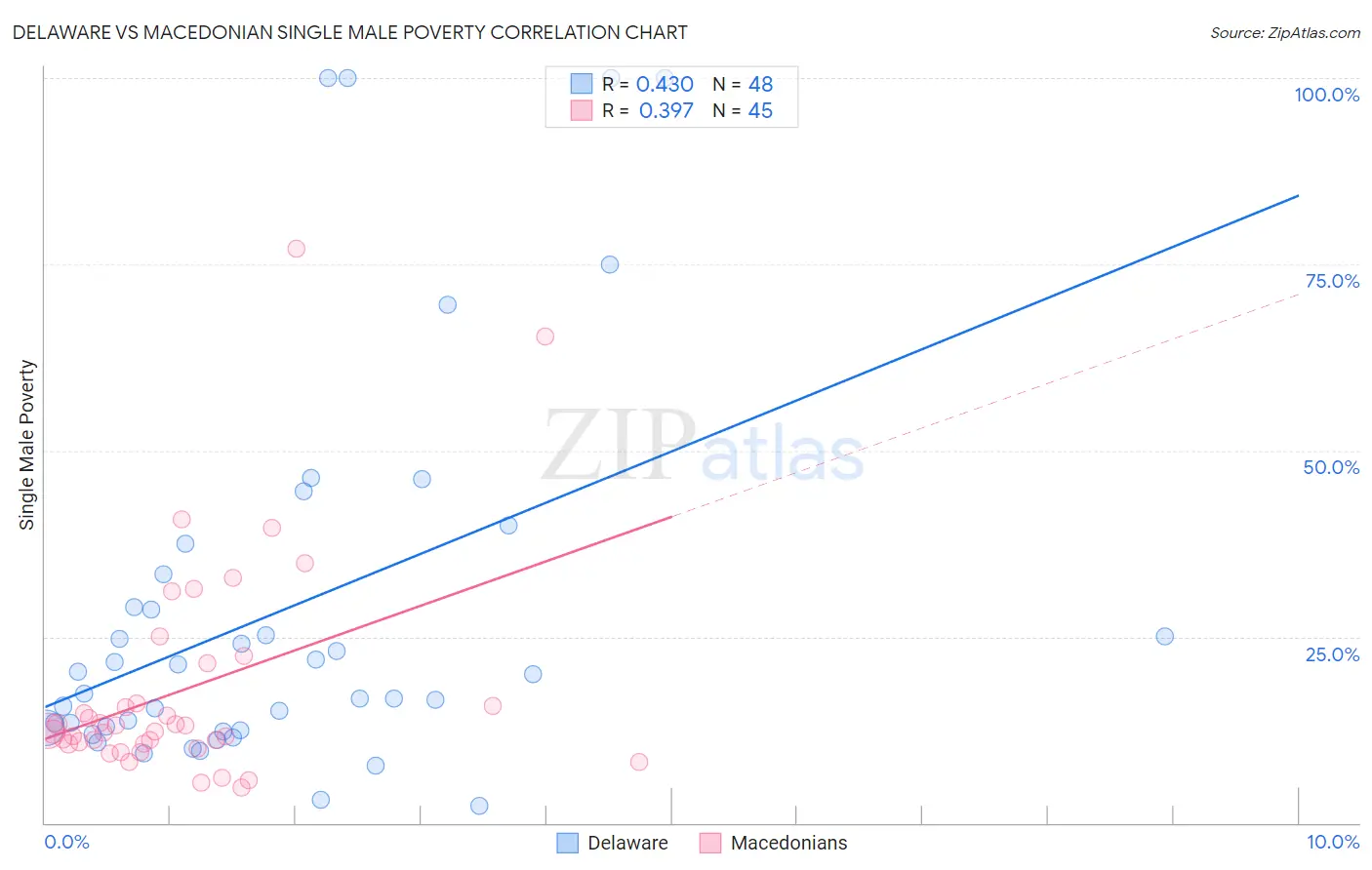 Delaware vs Macedonian Single Male Poverty