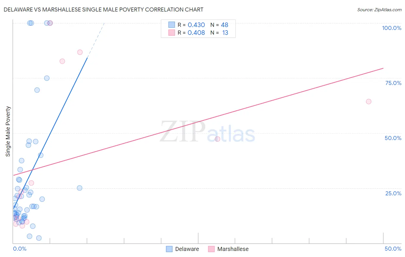 Delaware vs Marshallese Single Male Poverty