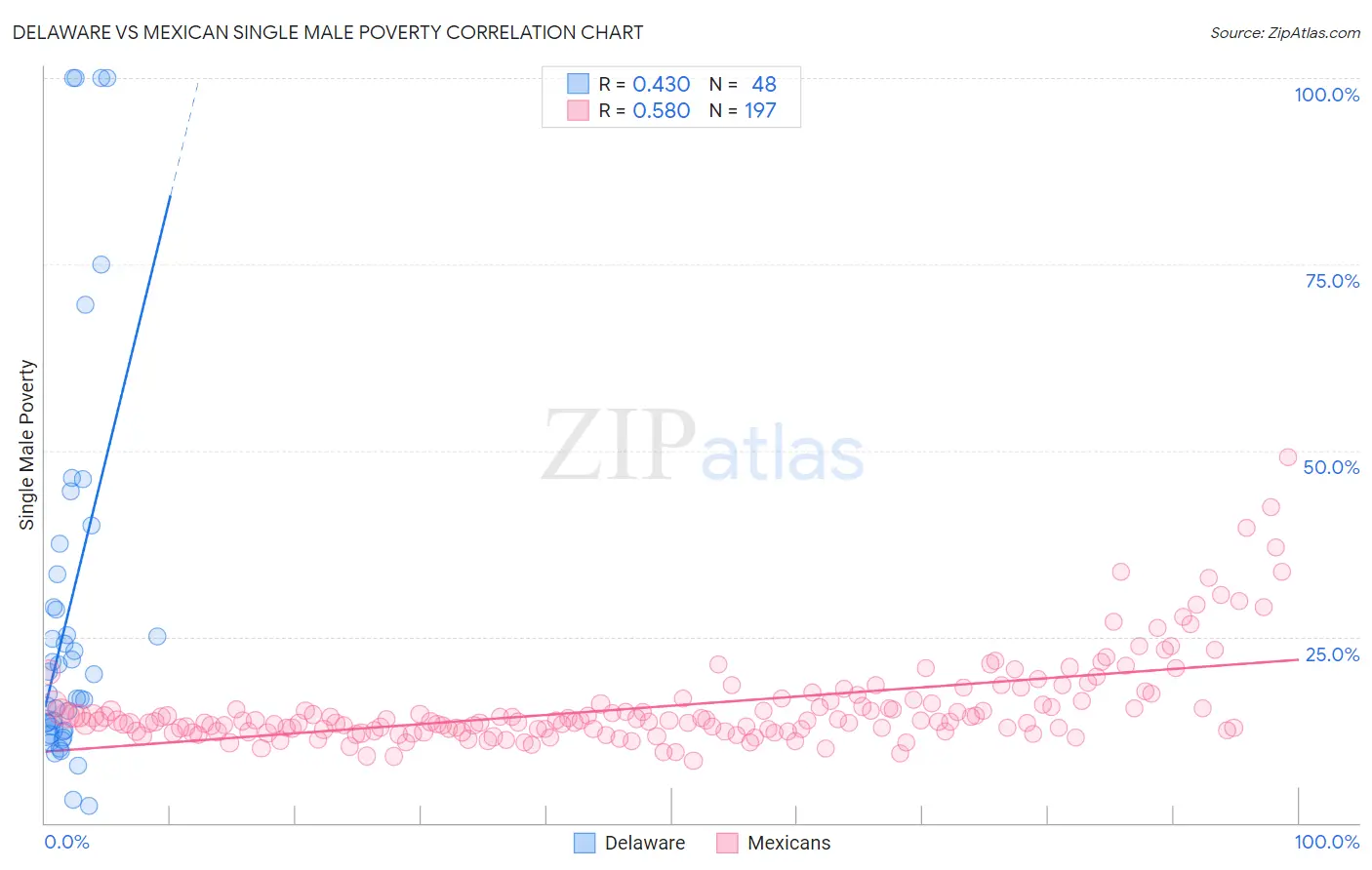 Delaware vs Mexican Single Male Poverty