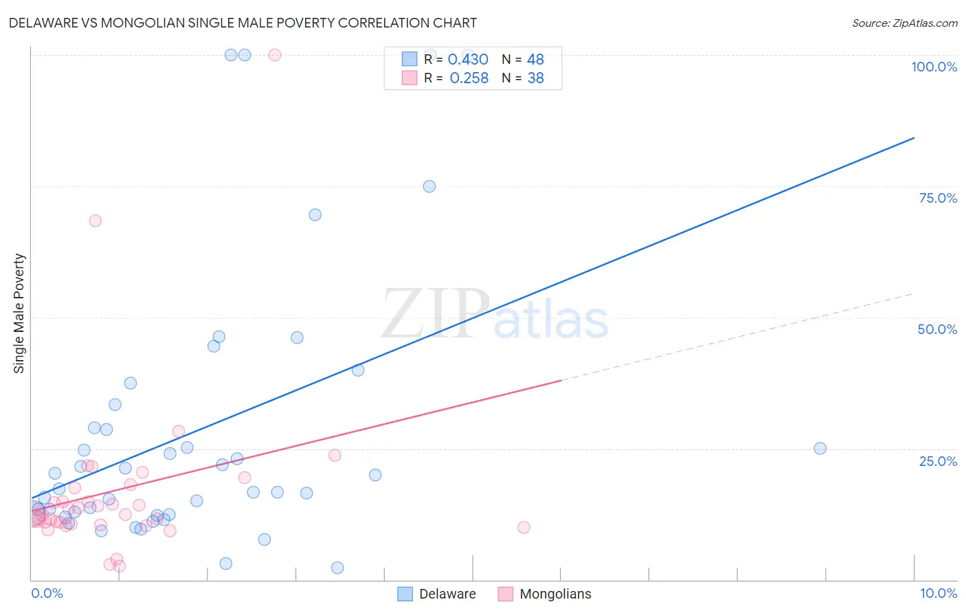 Delaware vs Mongolian Single Male Poverty