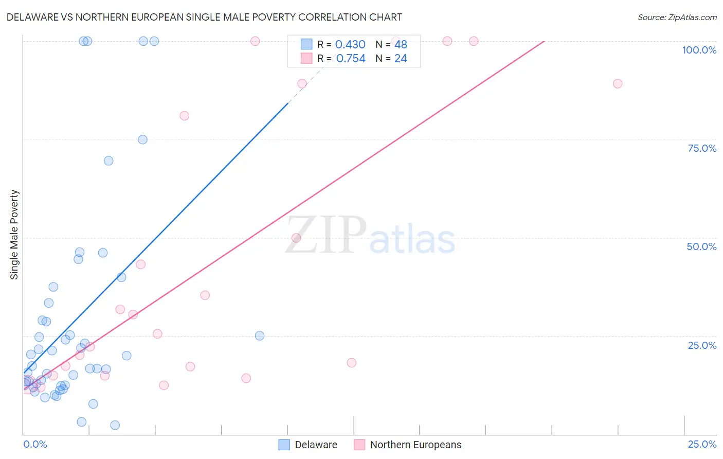 Delaware vs Northern European Single Male Poverty