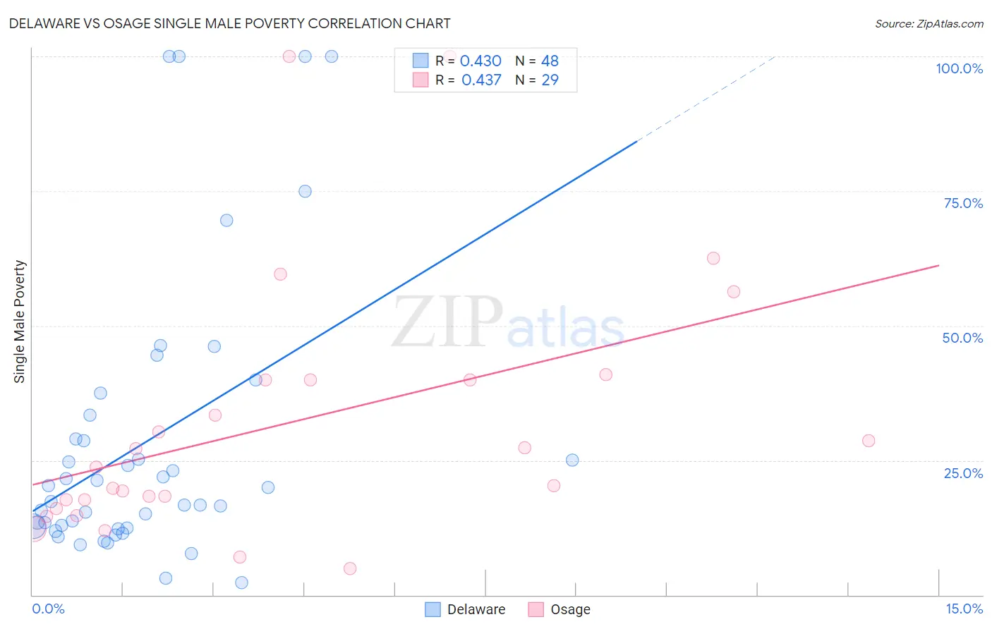 Delaware vs Osage Single Male Poverty