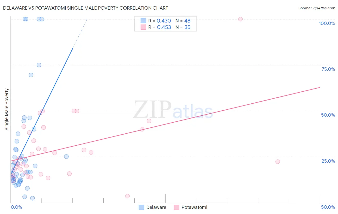 Delaware vs Potawatomi Single Male Poverty