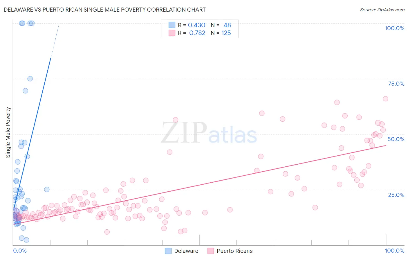 Delaware vs Puerto Rican Single Male Poverty