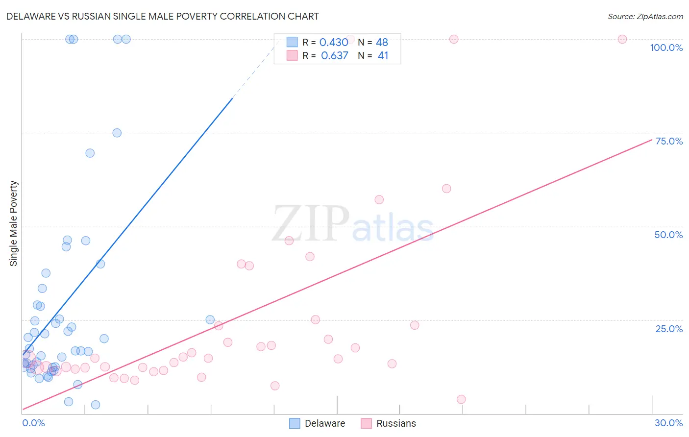 Delaware vs Russian Single Male Poverty