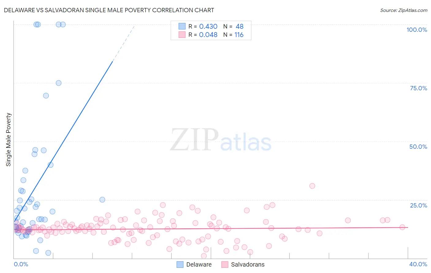 Delaware vs Salvadoran Single Male Poverty