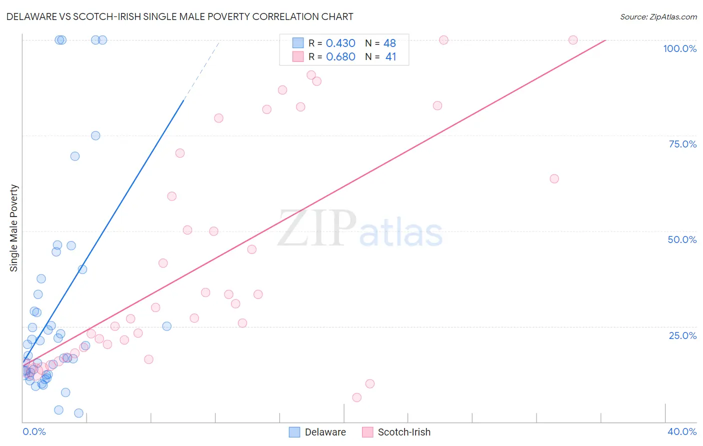 Delaware vs Scotch-Irish Single Male Poverty