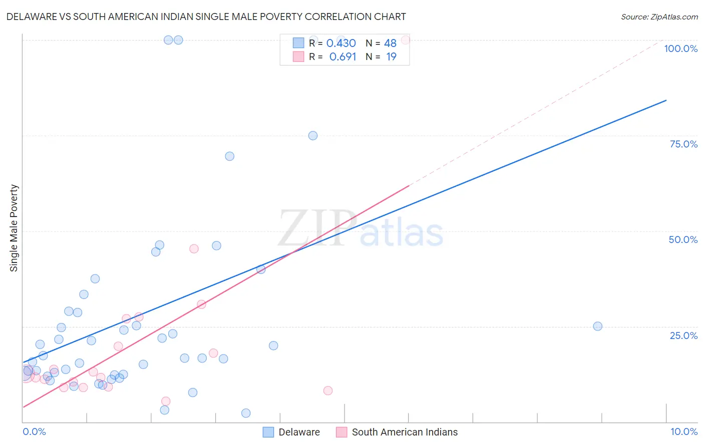 Delaware vs South American Indian Single Male Poverty