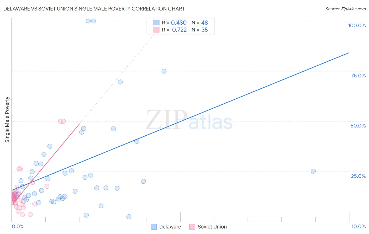 Delaware vs Soviet Union Single Male Poverty