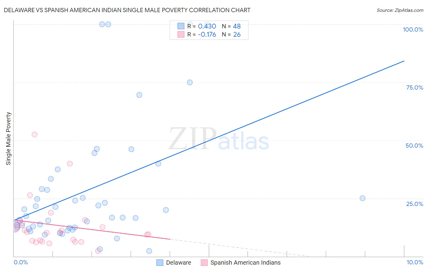 Delaware vs Spanish American Indian Single Male Poverty