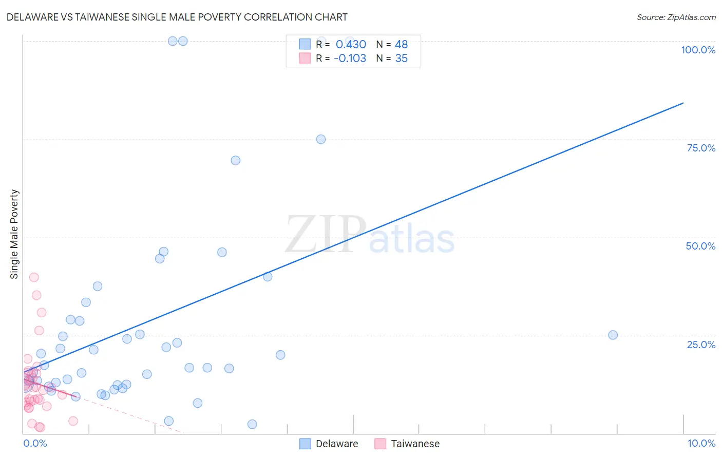 Delaware vs Taiwanese Single Male Poverty