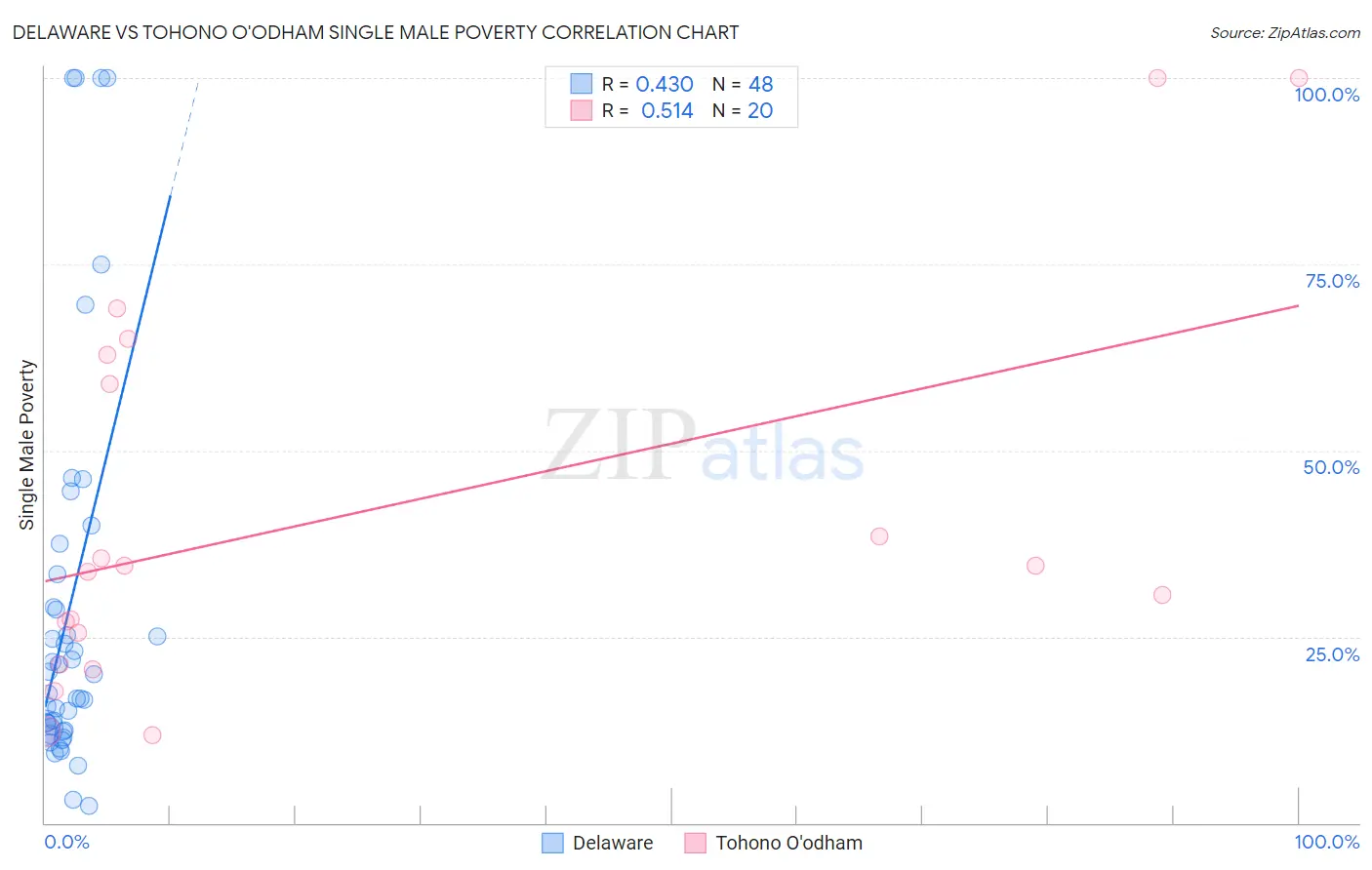 Delaware vs Tohono O'odham Single Male Poverty