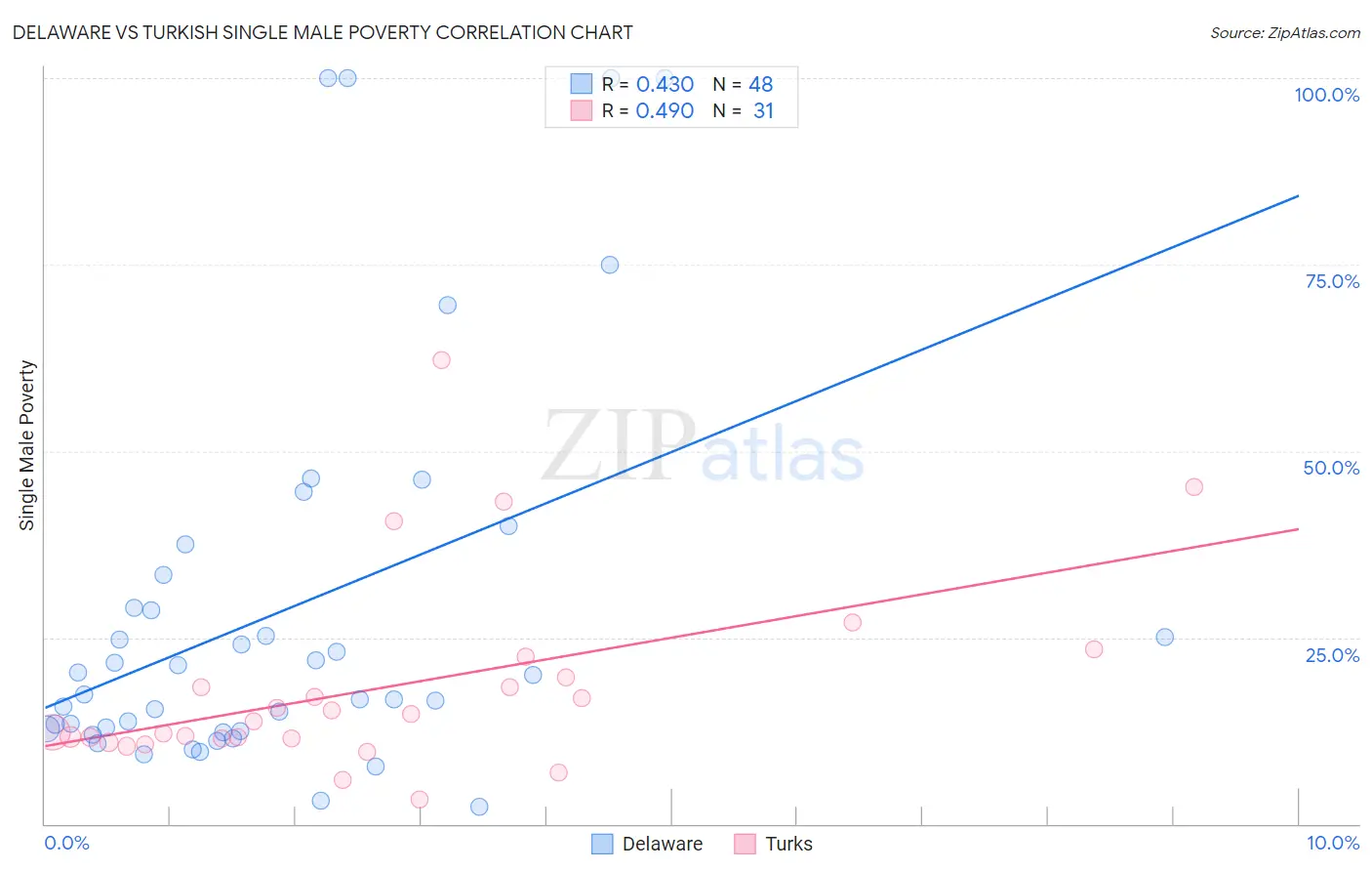 Delaware vs Turkish Single Male Poverty