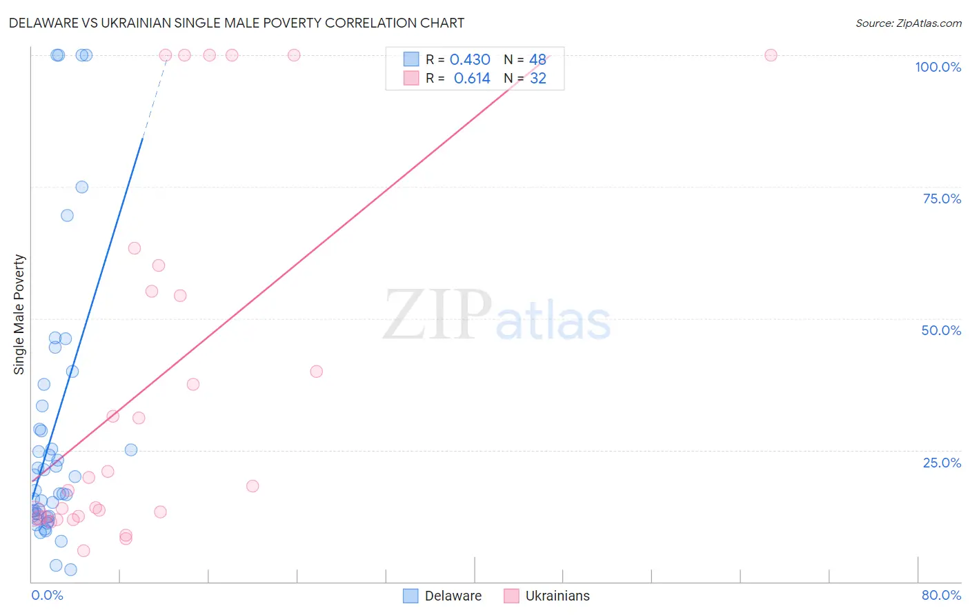 Delaware vs Ukrainian Single Male Poverty
