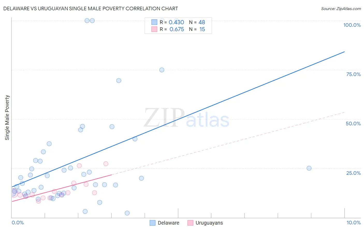 Delaware vs Uruguayan Single Male Poverty