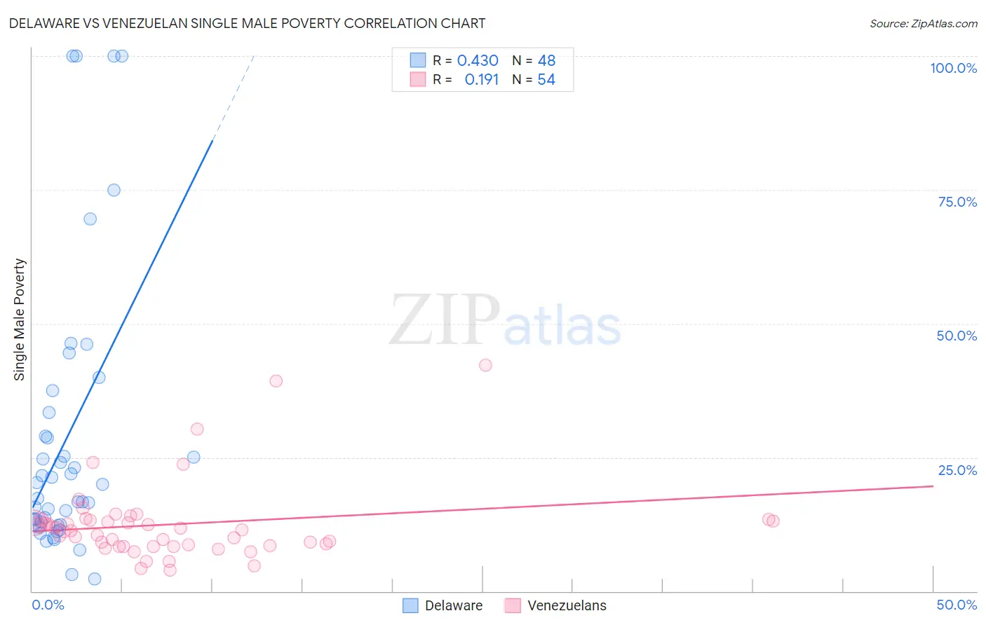 Delaware vs Venezuelan Single Male Poverty