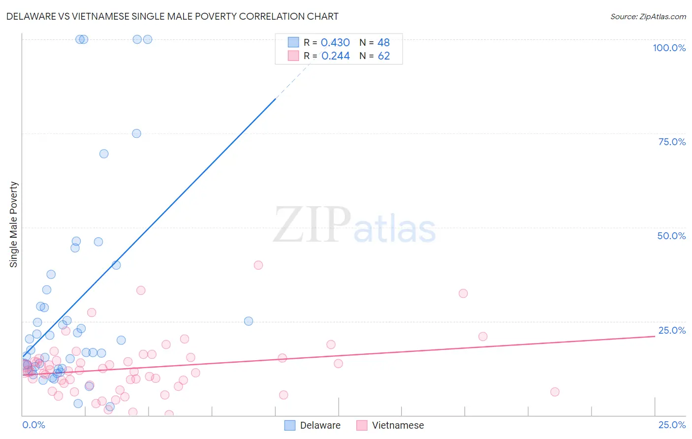 Delaware vs Vietnamese Single Male Poverty