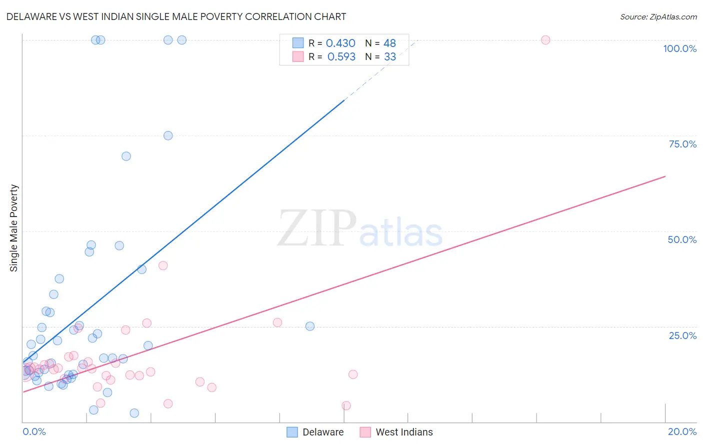 Delaware vs West Indian Single Male Poverty