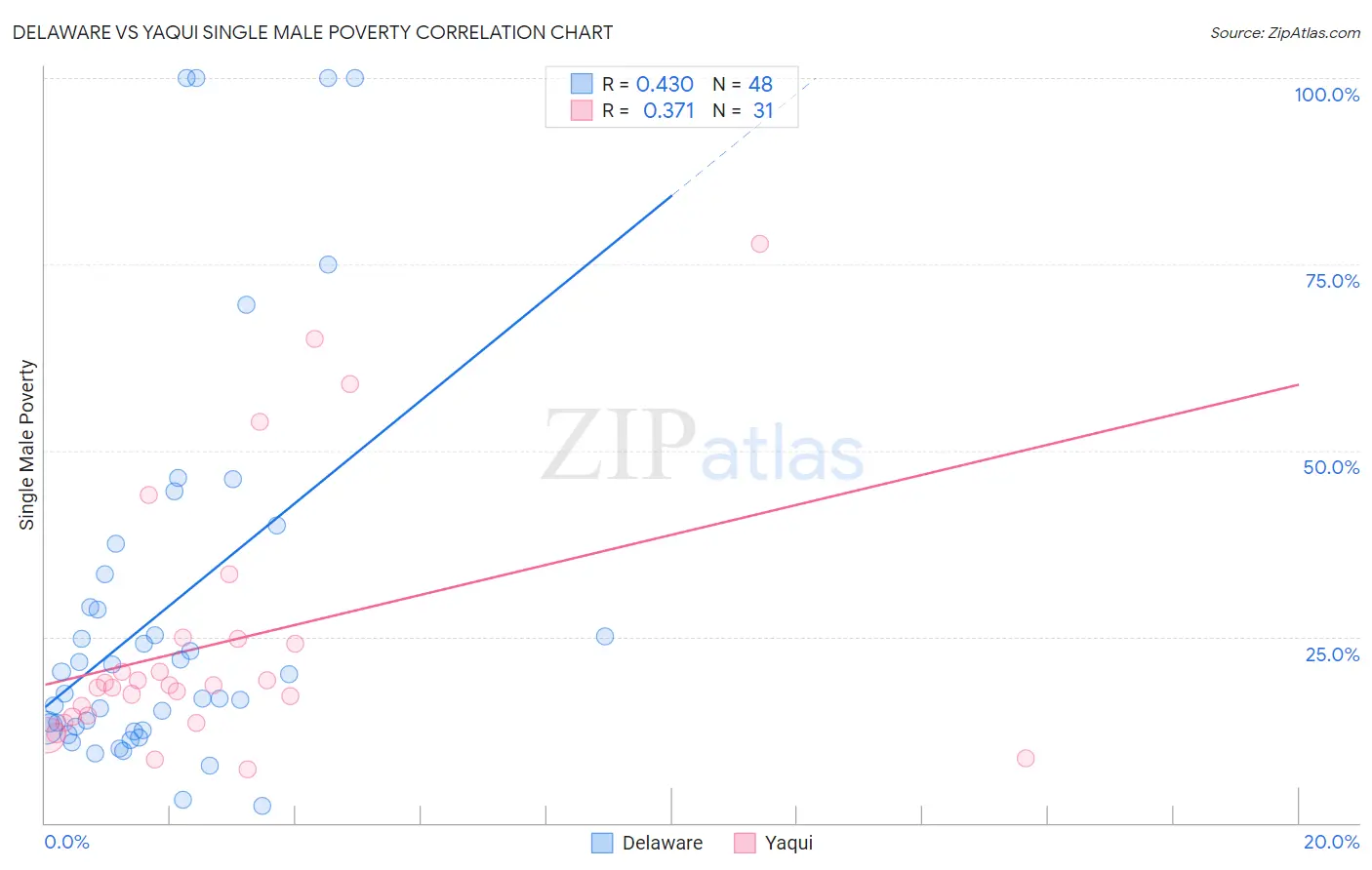 Delaware vs Yaqui Single Male Poverty