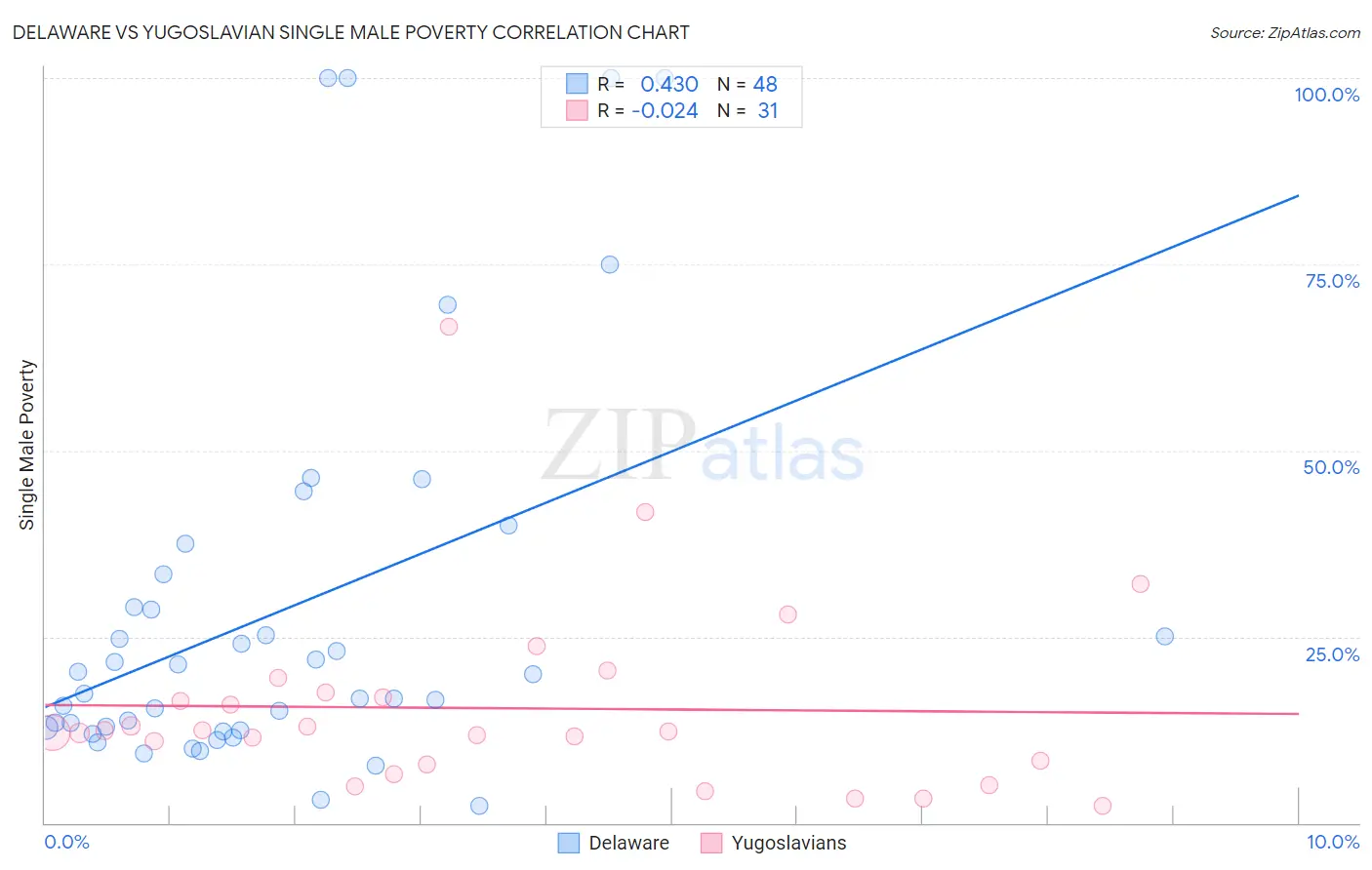 Delaware vs Yugoslavian Single Male Poverty