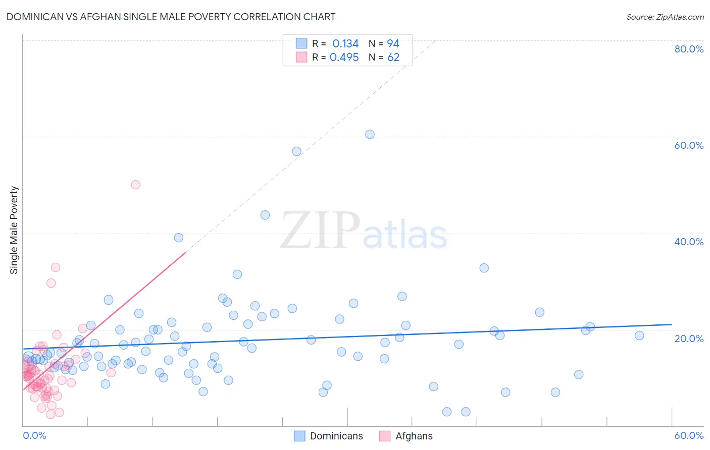 Dominican vs Afghan Single Male Poverty