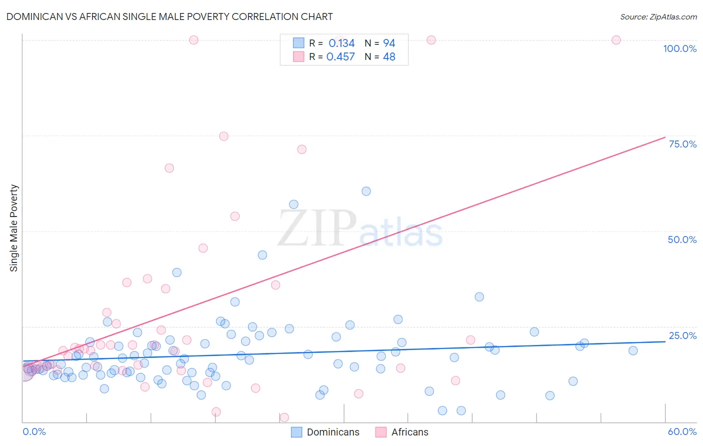 Dominican vs African Single Male Poverty