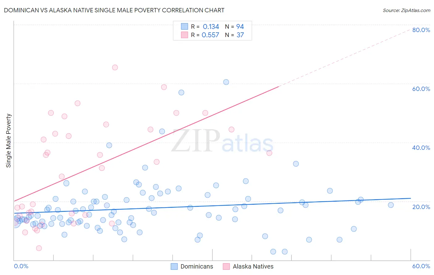 Dominican vs Alaska Native Single Male Poverty
