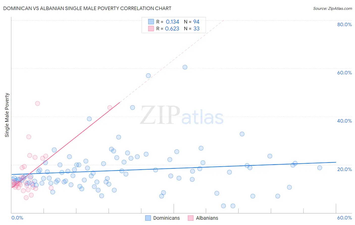 Dominican vs Albanian Single Male Poverty
