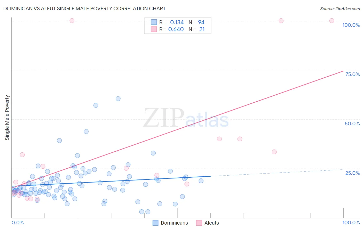 Dominican vs Aleut Single Male Poverty