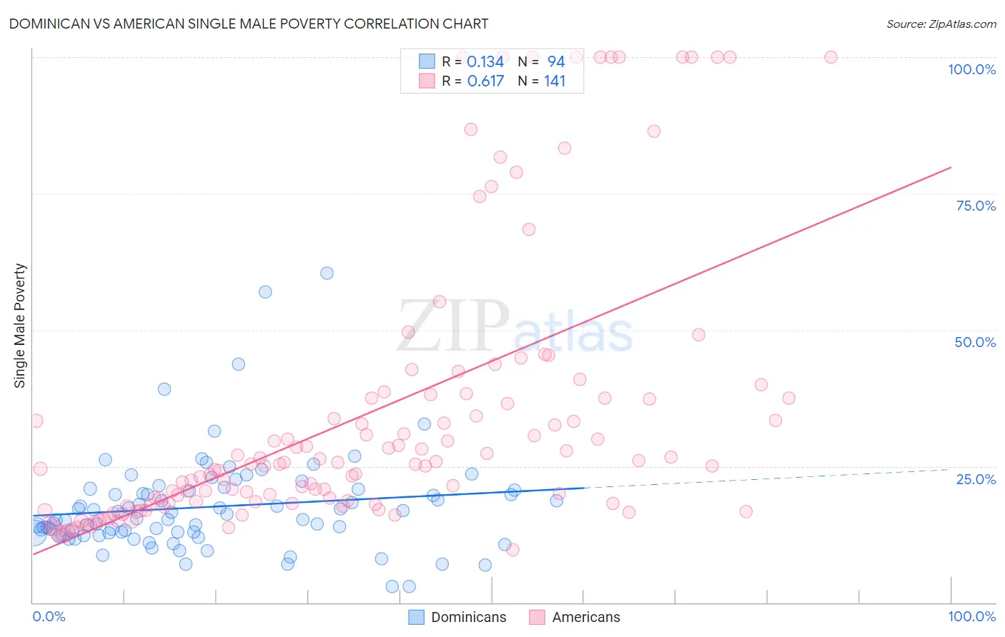 Dominican vs American Single Male Poverty