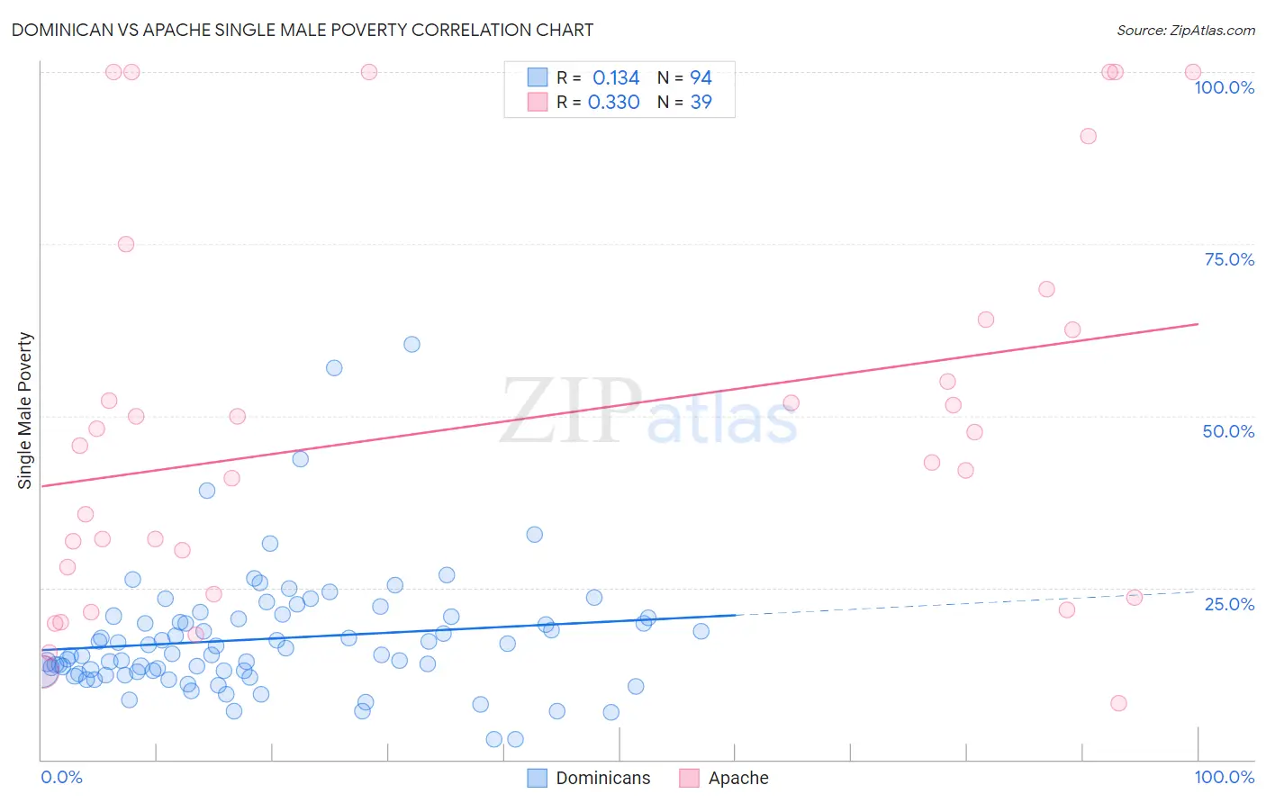 Dominican vs Apache Single Male Poverty