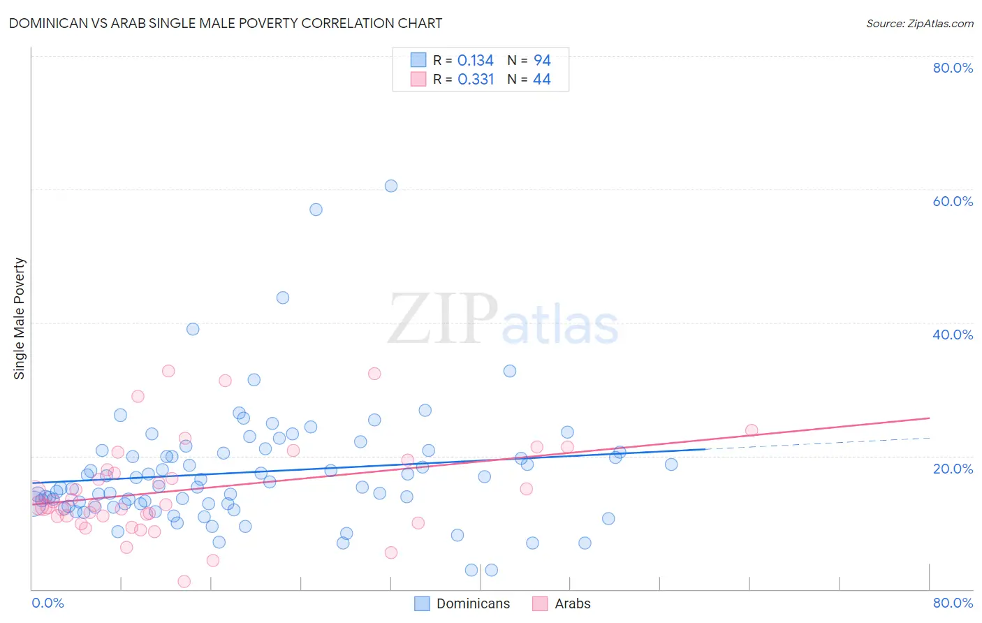 Dominican vs Arab Single Male Poverty