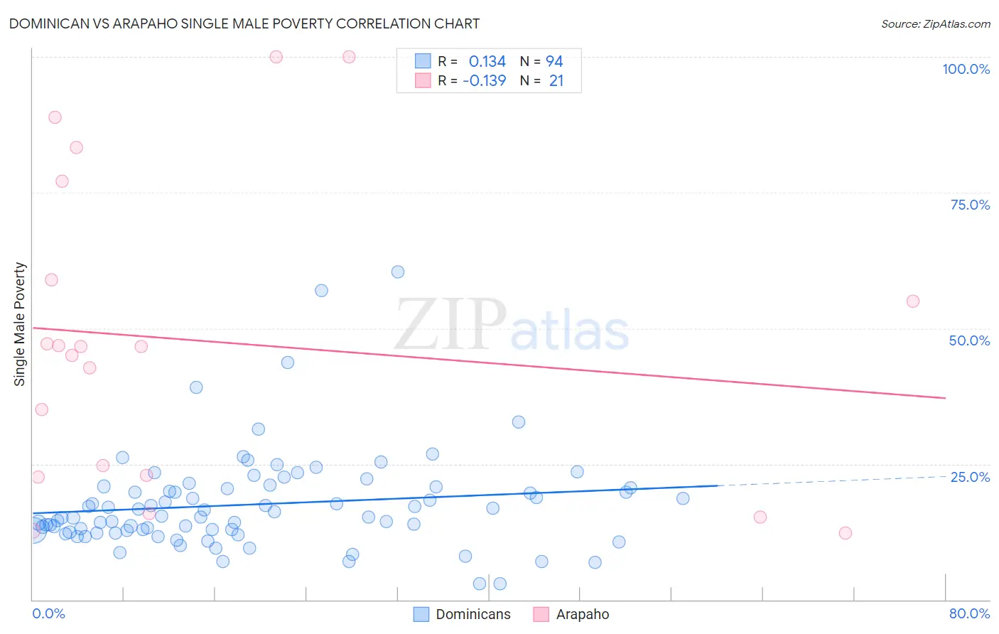 Dominican vs Arapaho Single Male Poverty