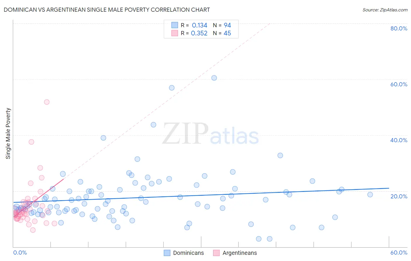 Dominican vs Argentinean Single Male Poverty