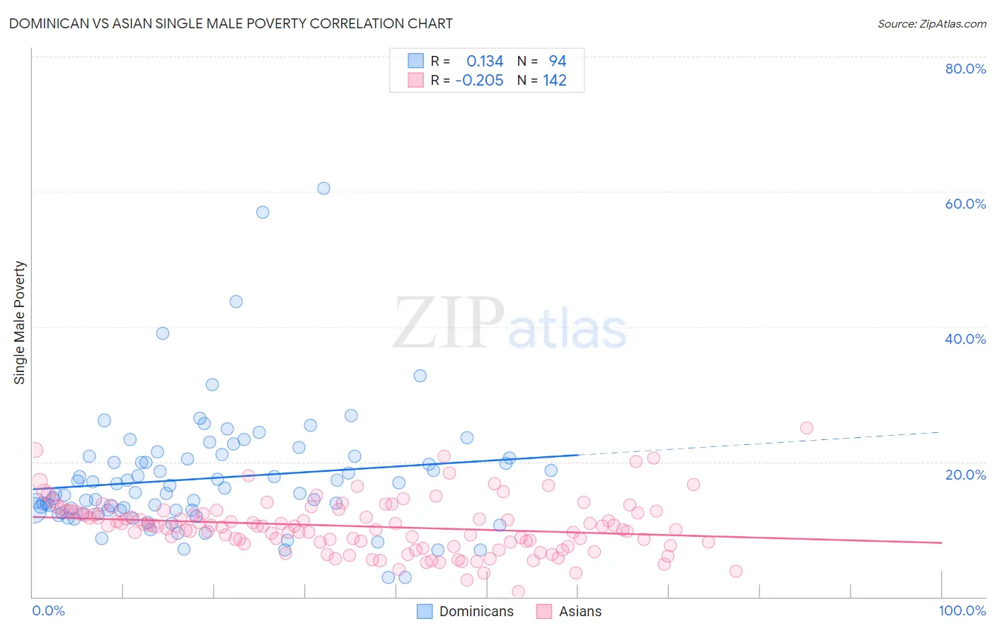Dominican vs Asian Single Male Poverty
