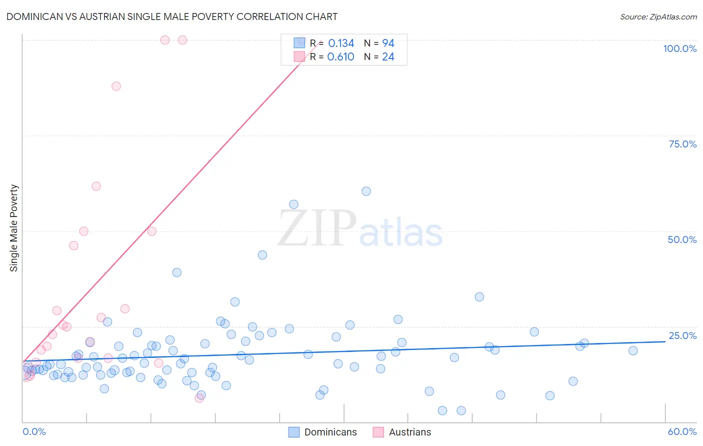 Dominican vs Austrian Single Male Poverty