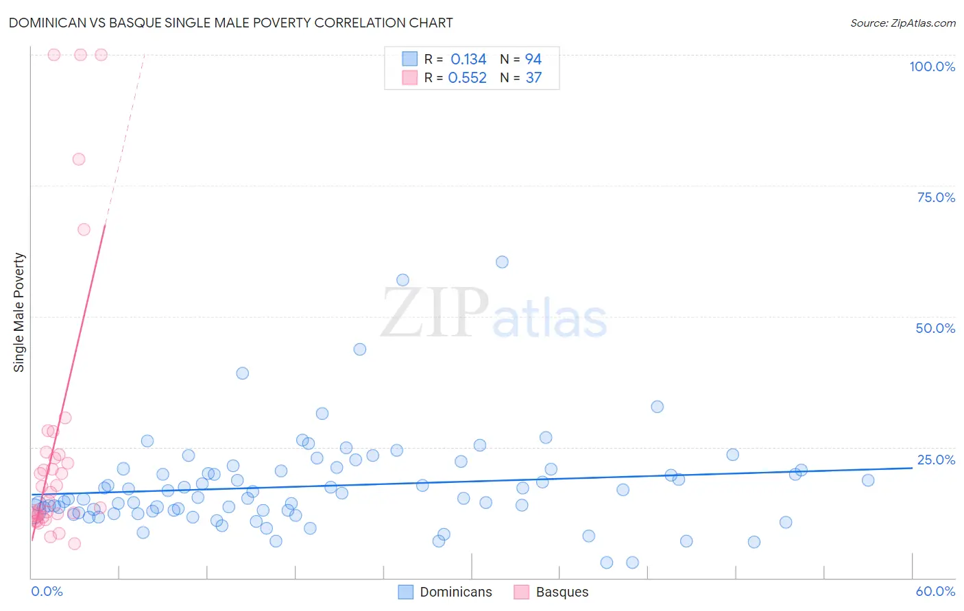Dominican vs Basque Single Male Poverty