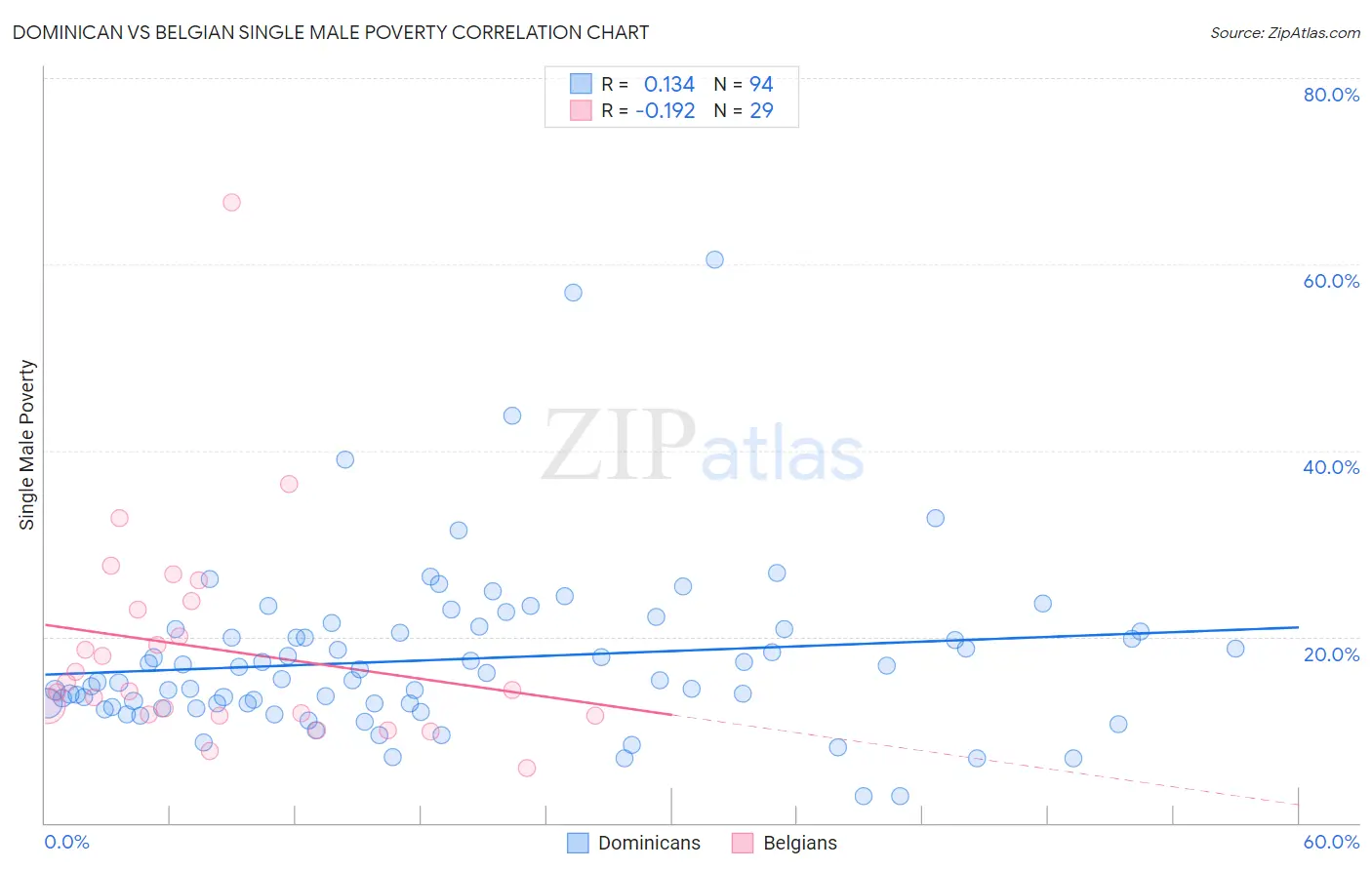 Dominican vs Belgian Single Male Poverty