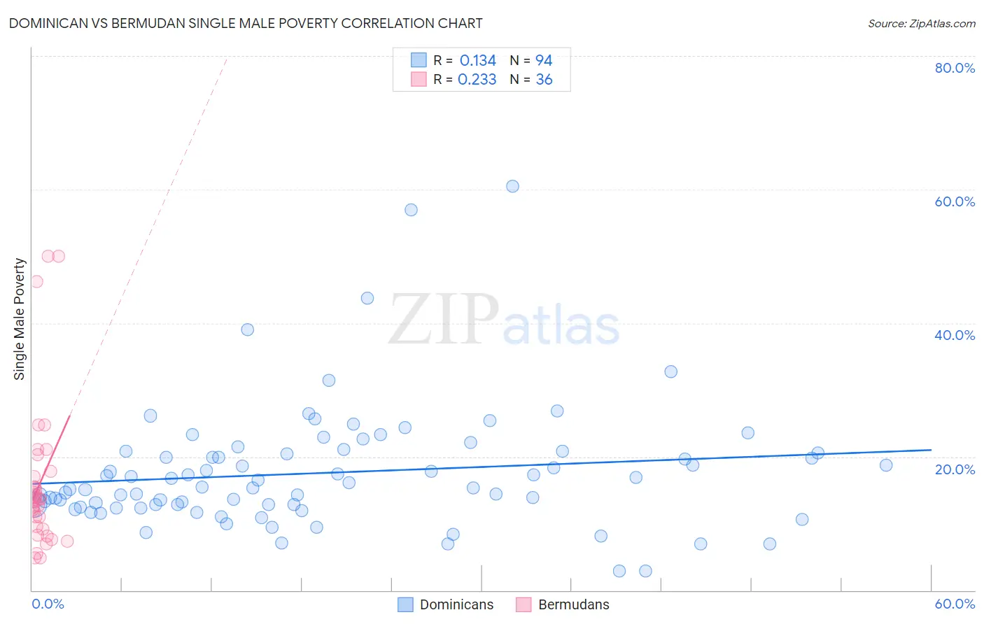 Dominican vs Bermudan Single Male Poverty