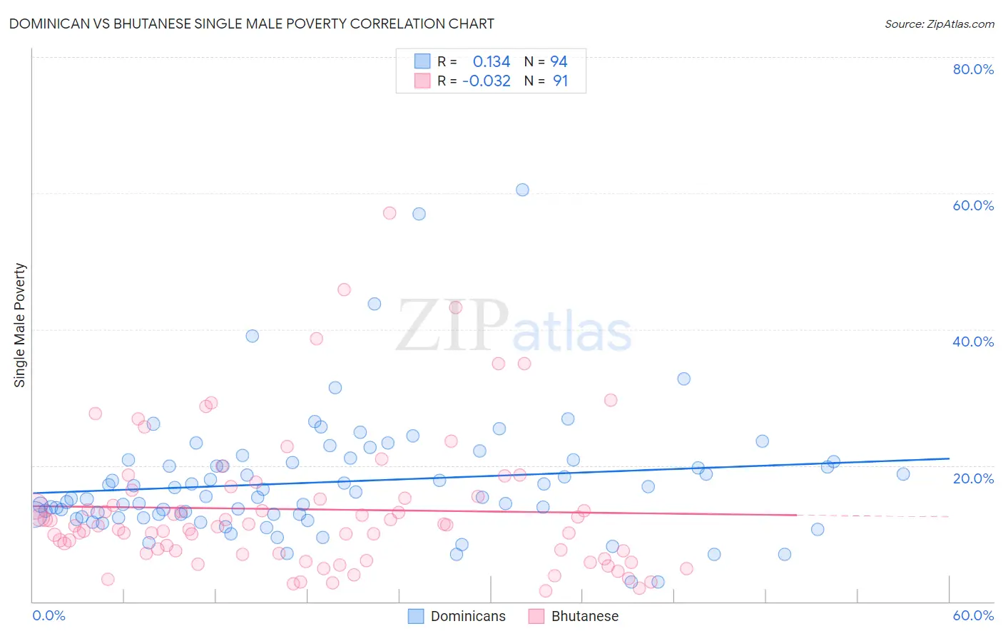 Dominican vs Bhutanese Single Male Poverty