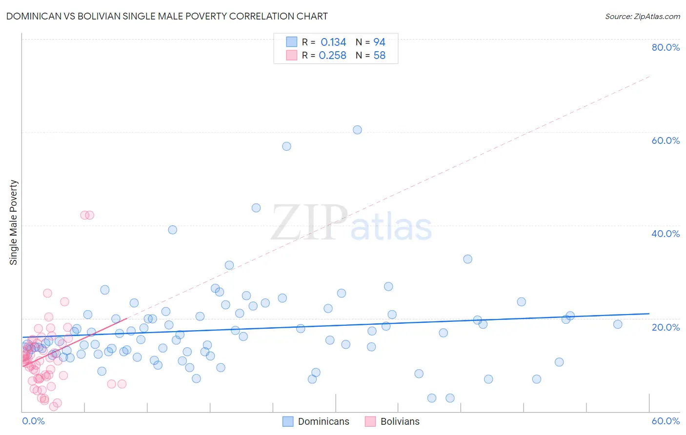 Dominican vs Bolivian Single Male Poverty