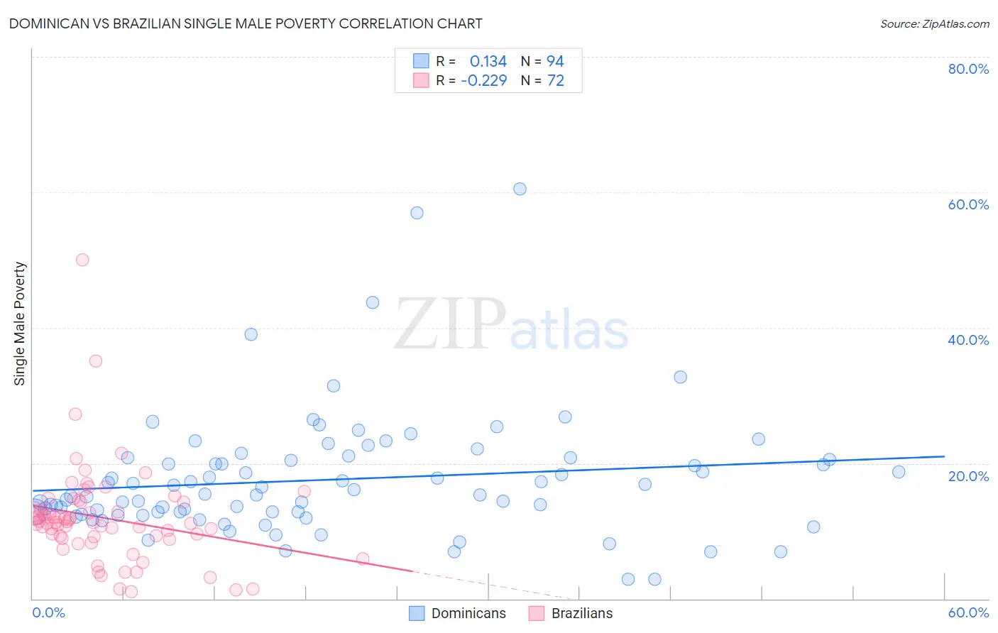 Dominican vs Brazilian Single Male Poverty