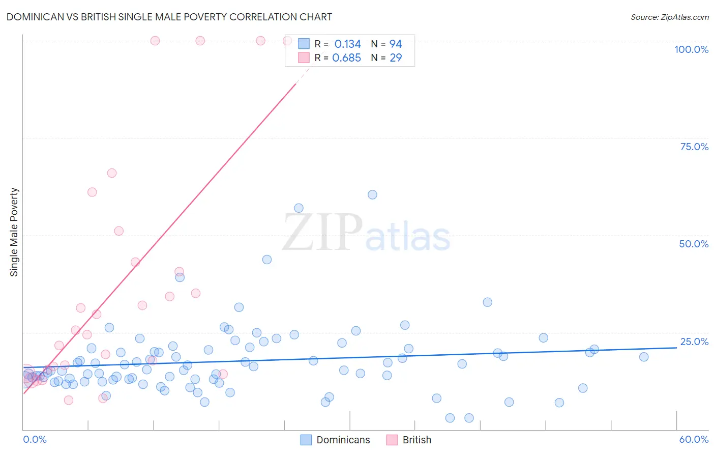 Dominican vs British Single Male Poverty