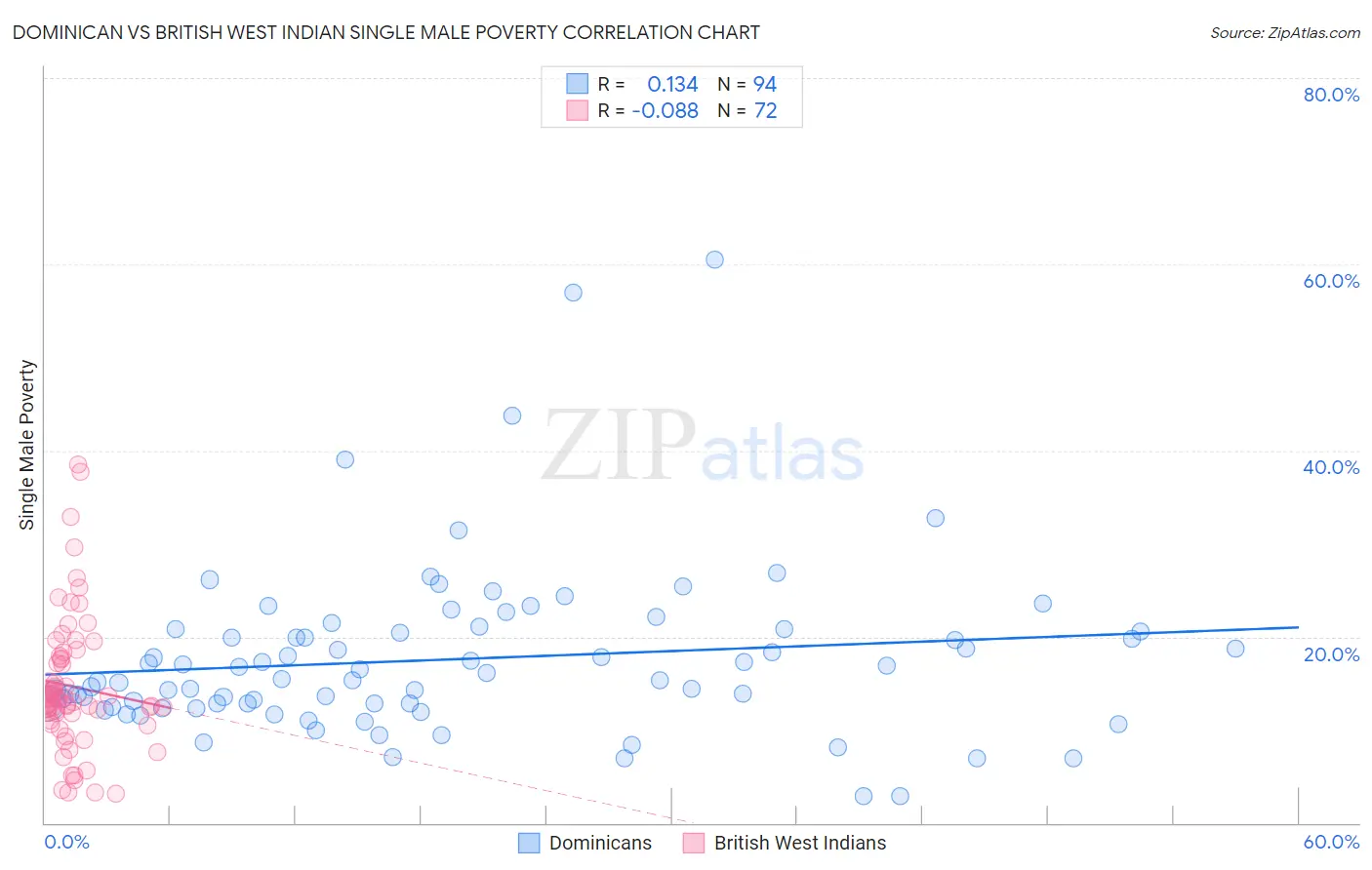 Dominican vs British West Indian Single Male Poverty