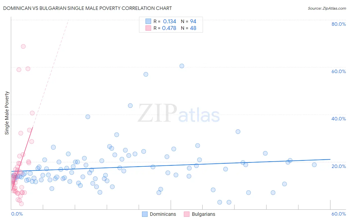 Dominican vs Bulgarian Single Male Poverty